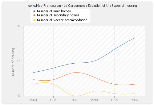 Le Cardonnois : Evolution of the types of housing